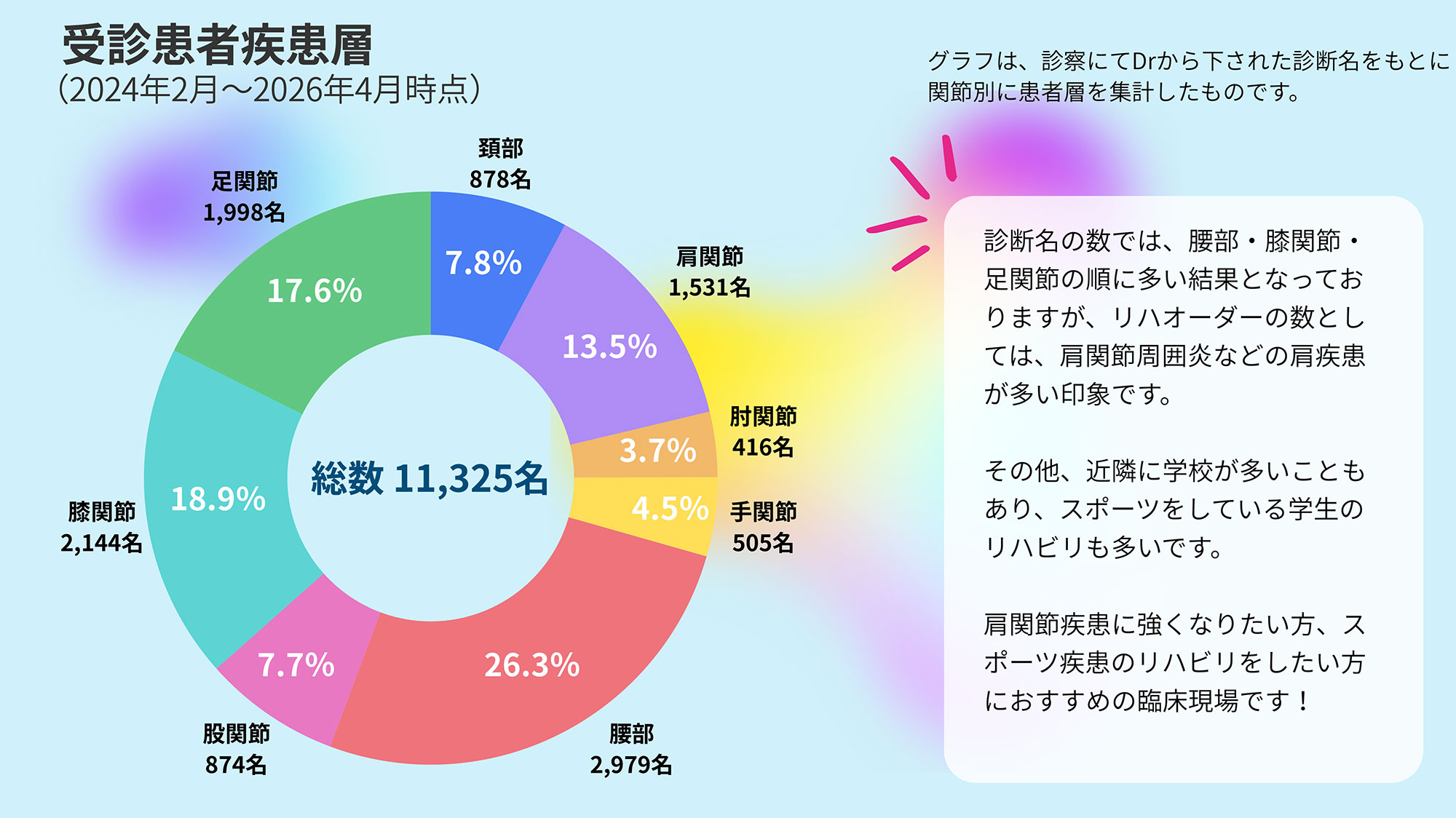 受診患者疾患層